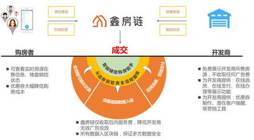 区块链与物联网赋能地产行业 打造透明可信的数字新生态